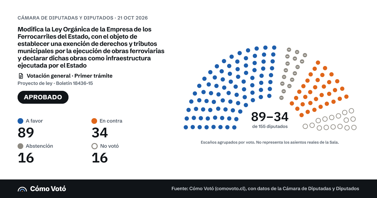 Imagen de ejemplo: votación del boletín 18436-15 del 21 de octubre de 2026, con el resultado y el hemiciclo